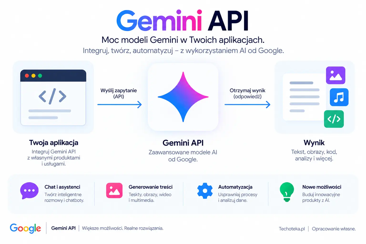 Gemini API – infografika pokazująca integrację modeli Google Gemini z aplikacjami oraz generowanie tekstu, obrazów, kodu i analiz. Źródło grafiki: Techoteka.pl, opracowanie własne.
