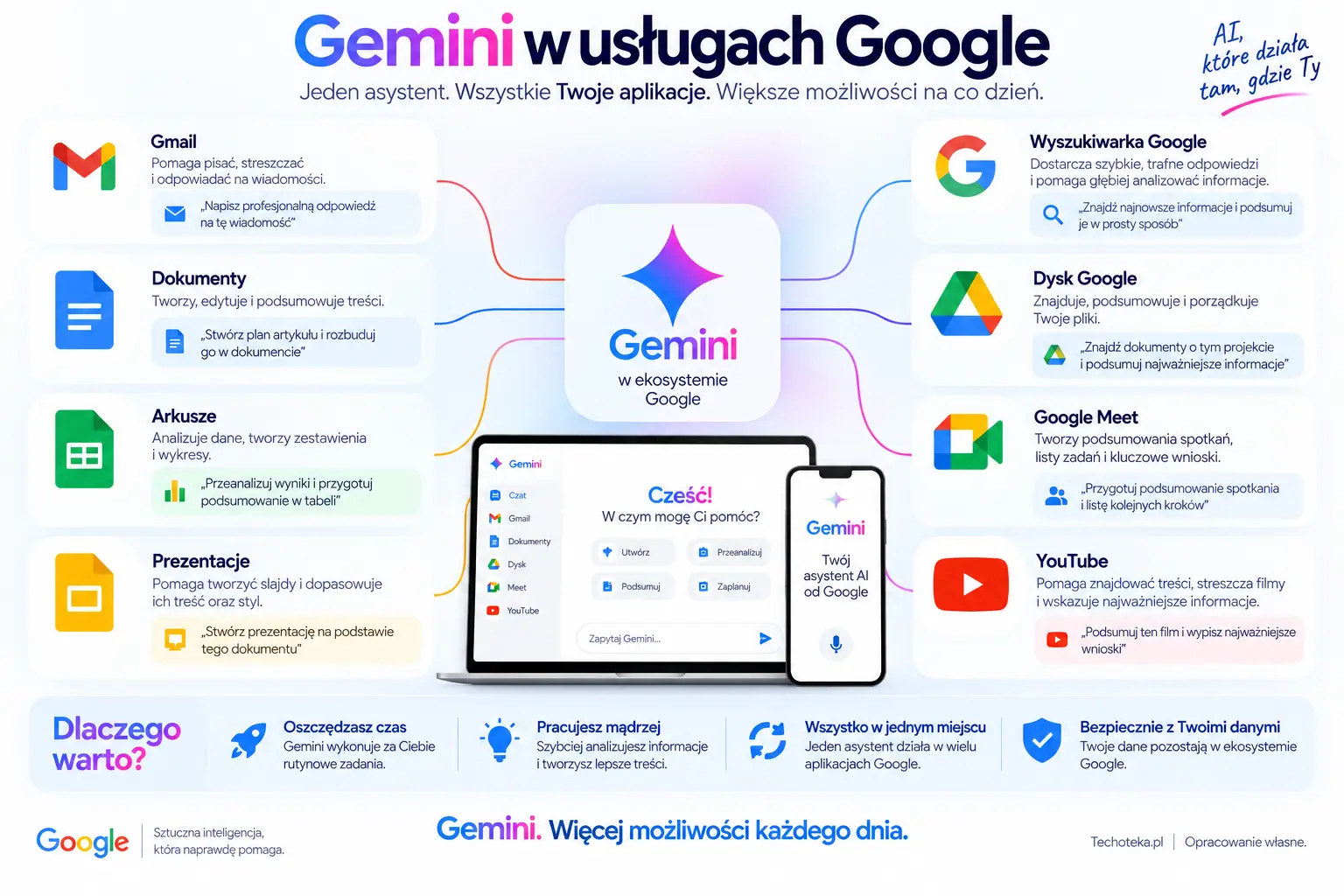 Gemini w usługach Google – infografika przedstawiająca integrację AI z Gmailem, Dokumentami, Arkuszami, Dyskiem, Meet, YouTube i Wyszukiwarką Google. Źródło grafiki: Techoteka.pl, opracowanie własne.
