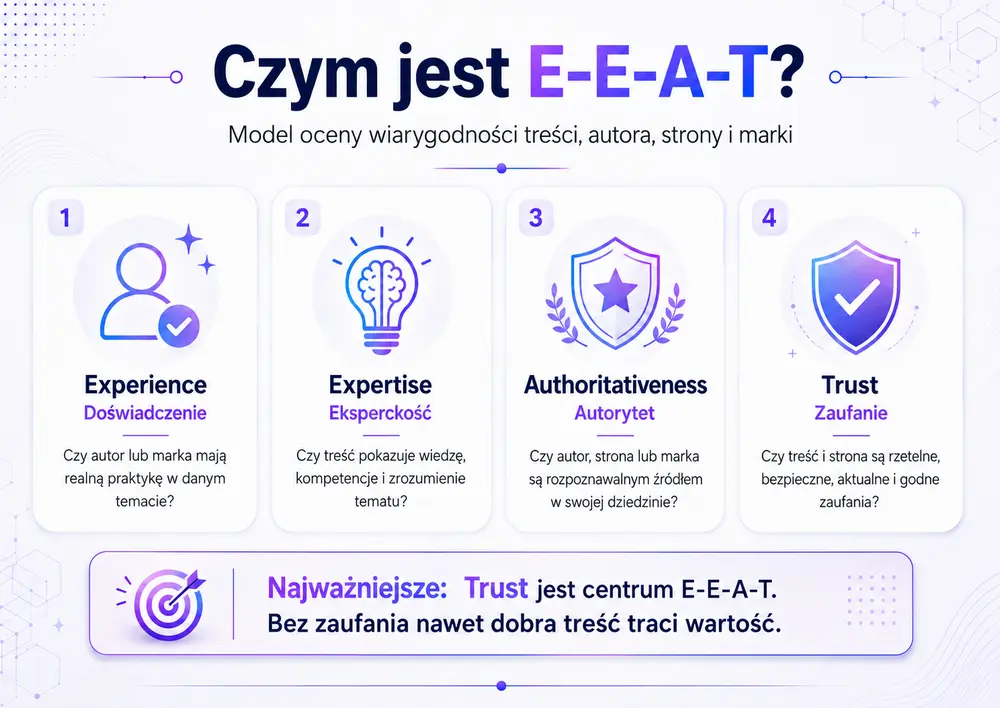 Infografika wyjaśniająca, czym jest E-E-A-T: doświadczenie, eksperckość, autorytet i zaufanie jako elementy wiarygodności strony