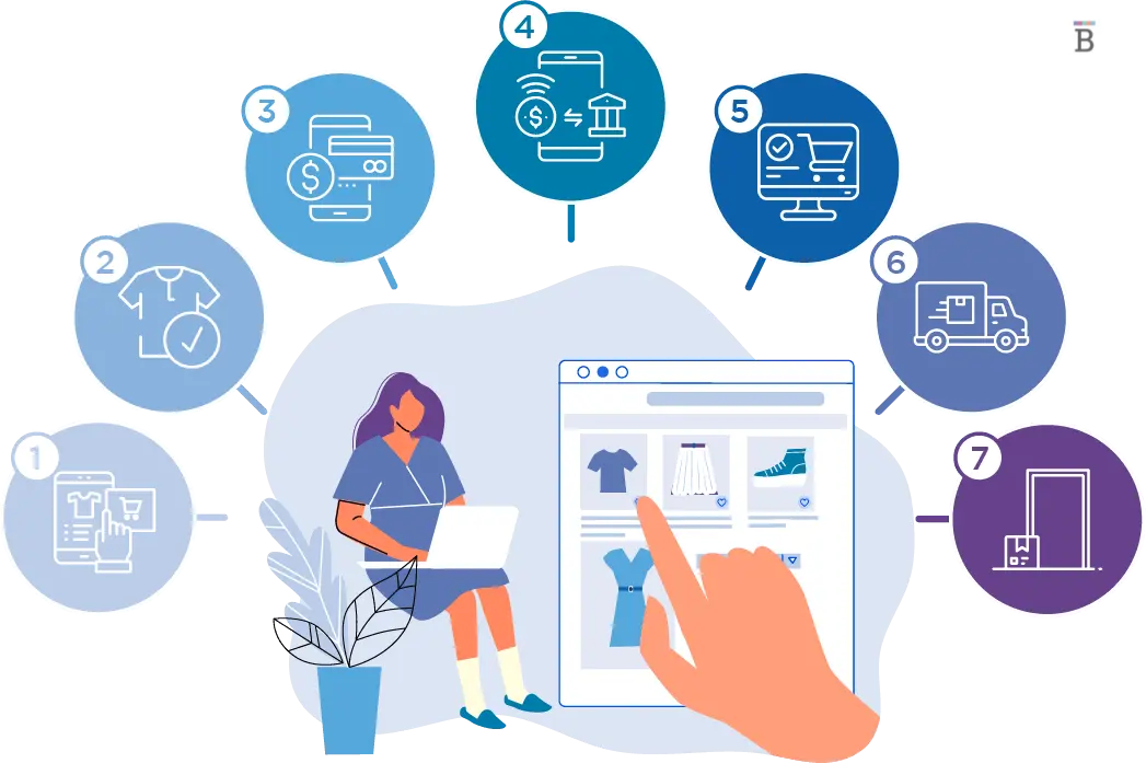 Czym jest e-commerce