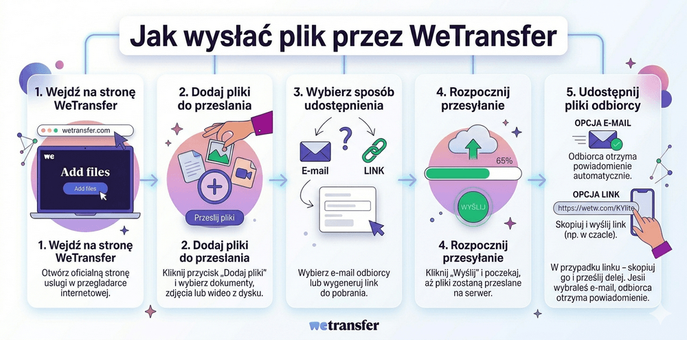Jak wysłać plik przez V Transfer (WeTransfer) krok po kroku – instrukcja przesyłania plików