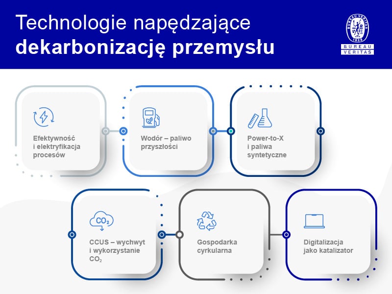technologie napedzajace dekarbonizacje przemyslu