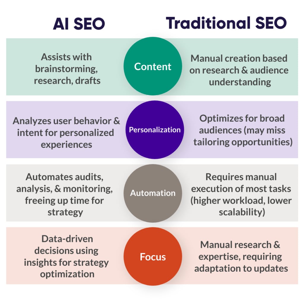 AI SEO vs tradycyjne SEO