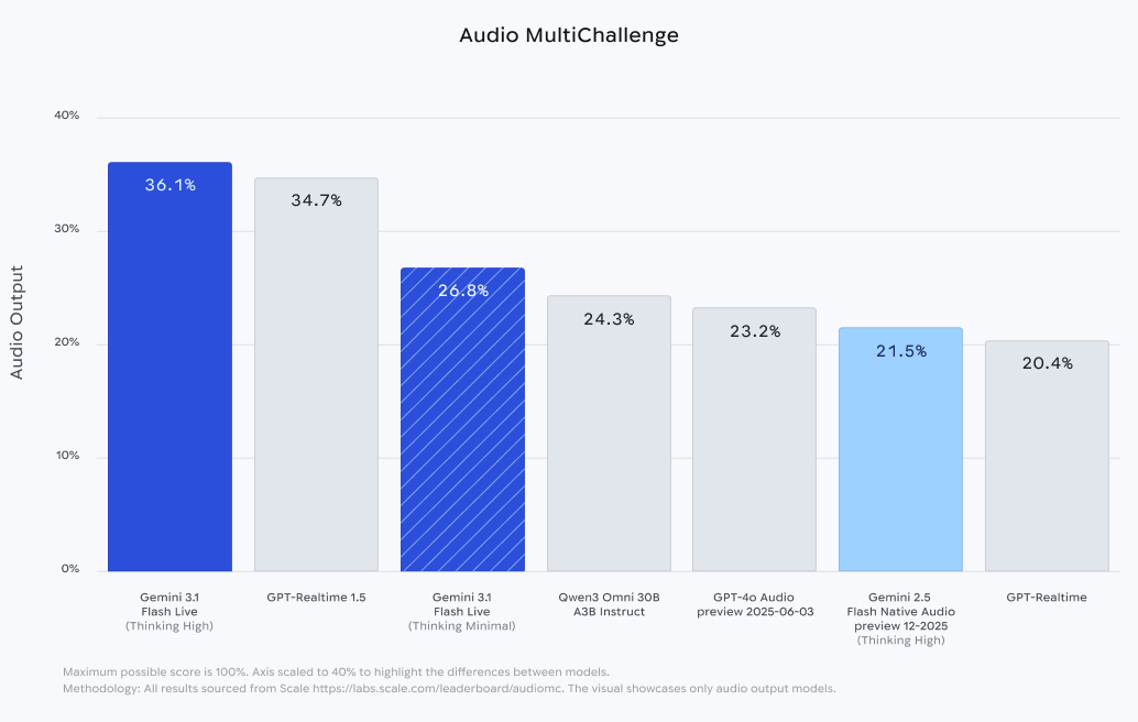Gemini 3.1 Flash Live osiąga 36,1% w teście Audio MultiChallenge, zajmując pierwsze miejsce wśród modeli AI do rozmów w czasie rzeczywistym