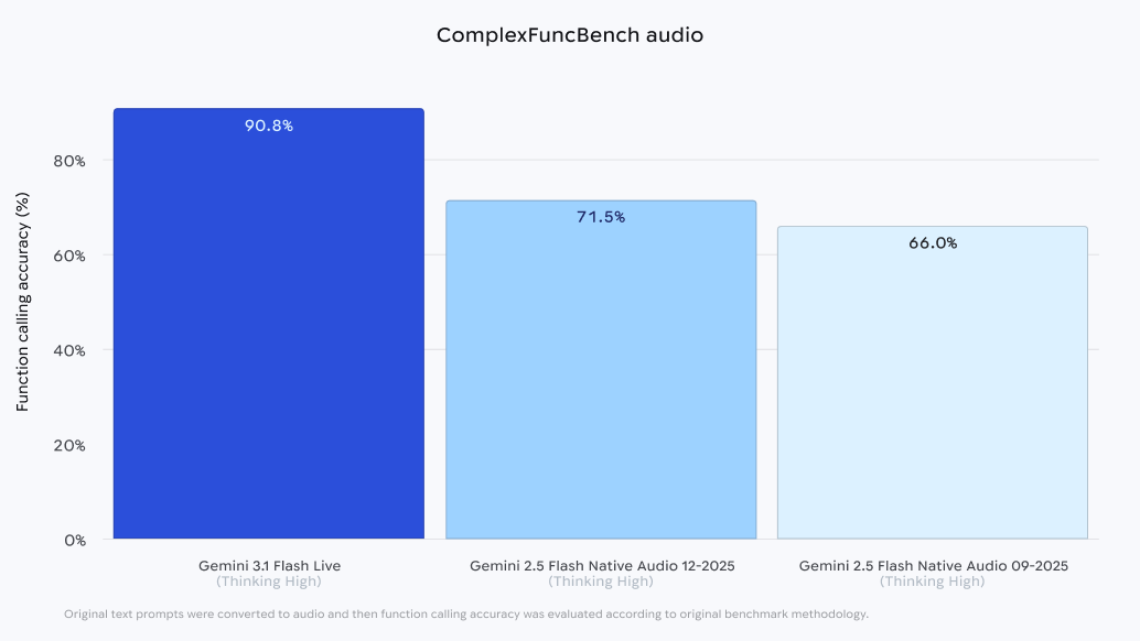 Gemini 3.1 Flash Live osiąga 90,8% w teście ComplexFuncBench audio, wyraźnie przewyższając wcześniejsze modele Gemini 2.5 Flash Native Audio