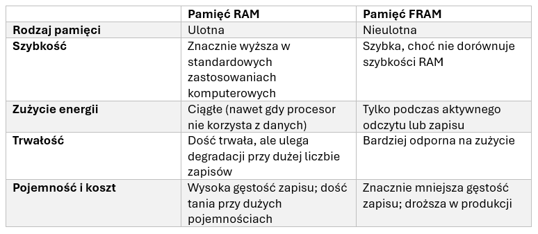 Pamięć FRAM vs. RAM