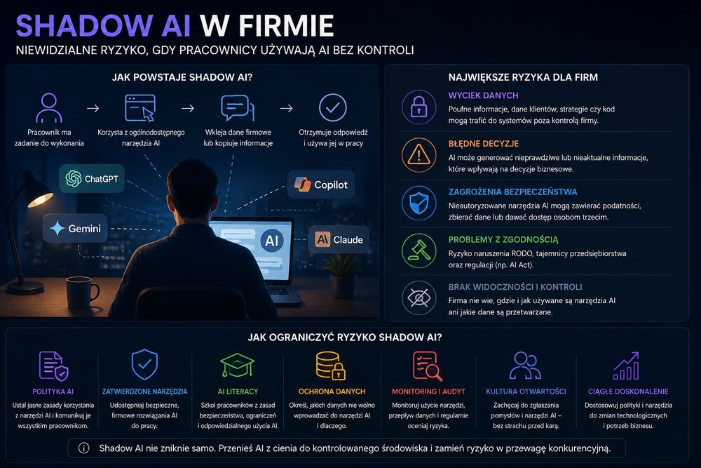 Infografika pokazująca, czym jest shadow AI w firmie, jakie ryzyka niesie niekontrolowane używanie narzędzi AI i jak ograniczyć zagrożenia dla danych oraz bezpieczeństwa