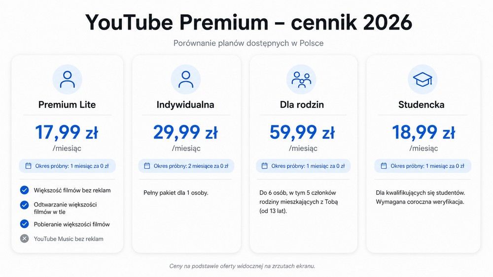 YouTube Premium cennik 2026 z porównaniem planów Premium Lite, Indywidualna, Dla rodzin i Studencka w Polsce