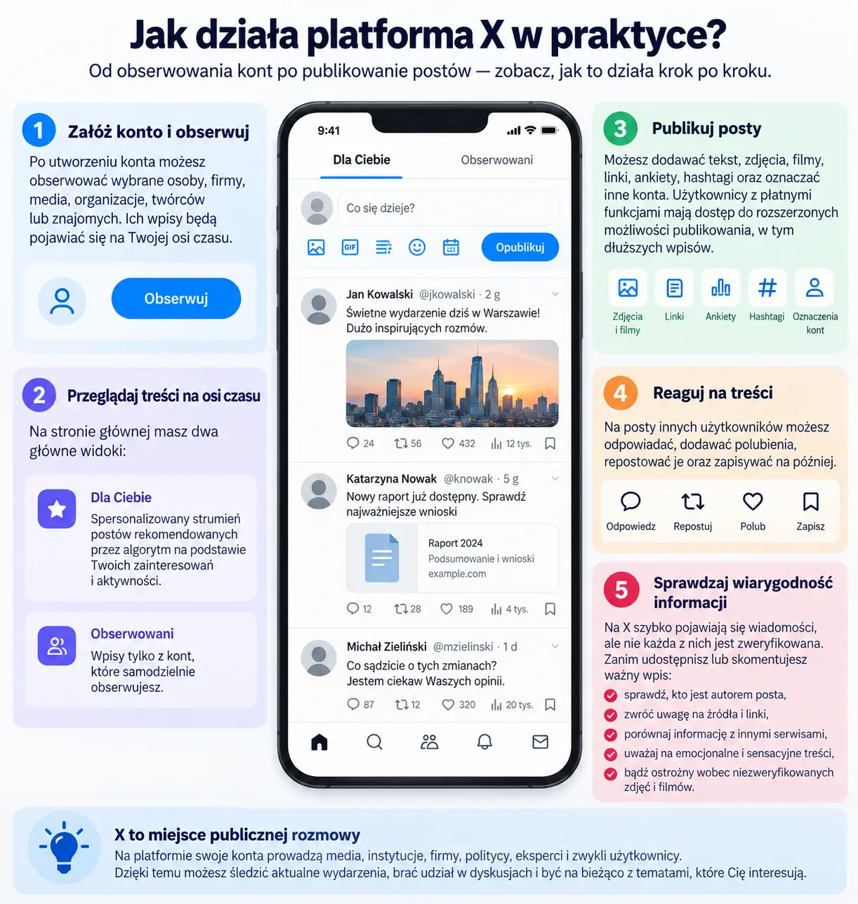 Jak działa platforma X – infografika przedstawiająca najważniejsze funkcje dawnego Twittera, publikowanie postów i oś czasu