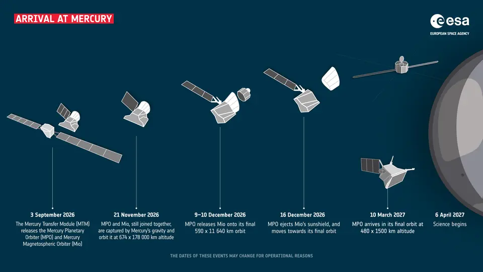 BepiColombo – harmonogram wejścia na orbitę Merkurego i rozpoczęcia badań naukowych