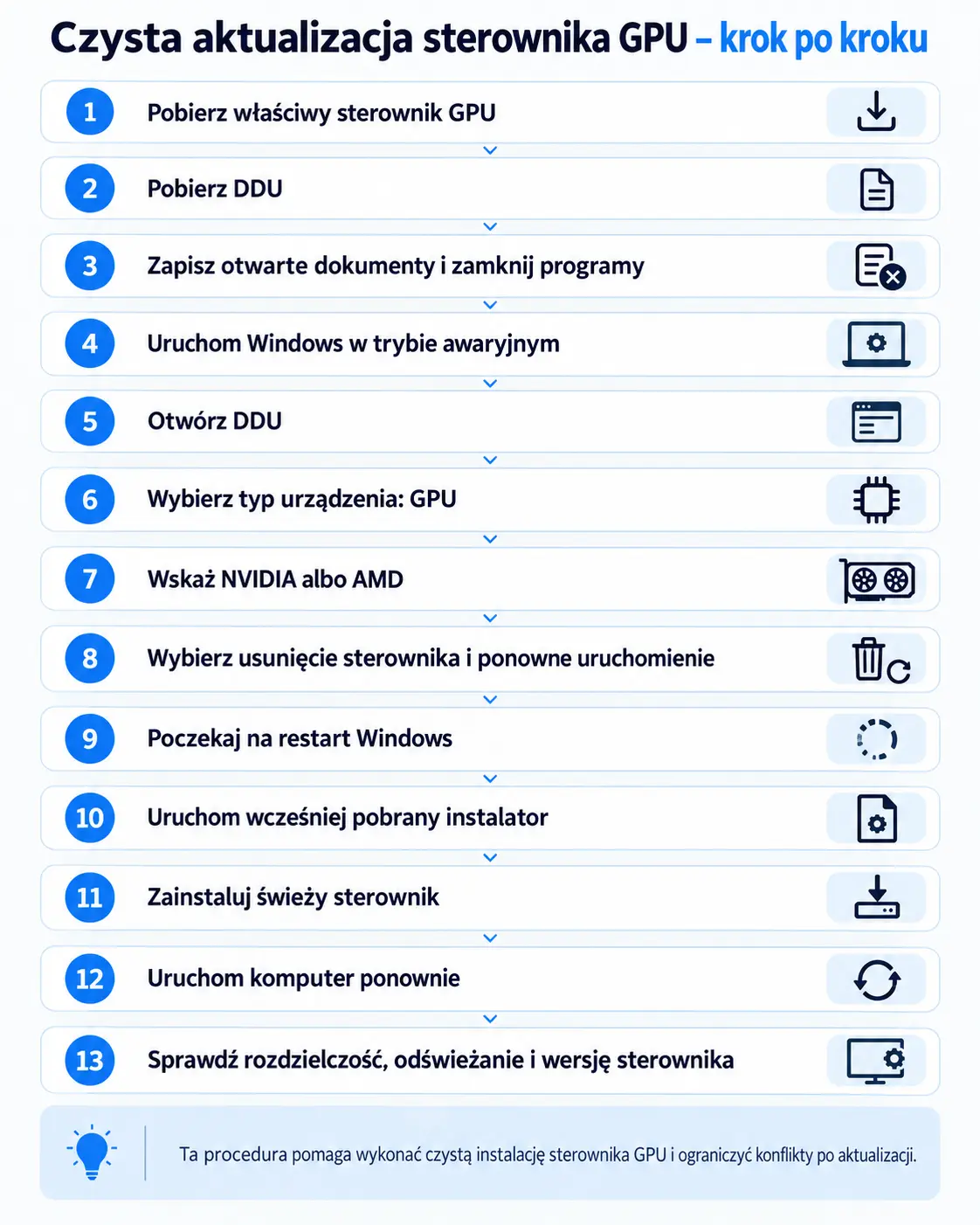 Infografika pokazująca czystą aktualizację sterowników GPU NVIDIA lub AMD krok po kroku z użyciem DDU i ponowną instalacją sterownika w Windows.