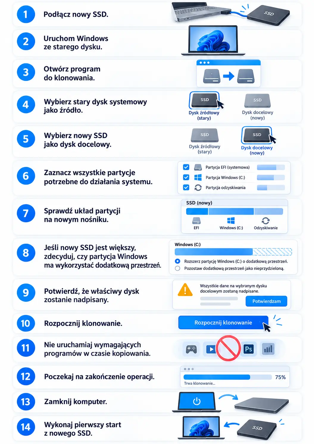 Infografika pokazująca krok po kroku, jak przenieść system na nowy dysk SSD przez klonowanie starego dysku na nowy nośnik.
